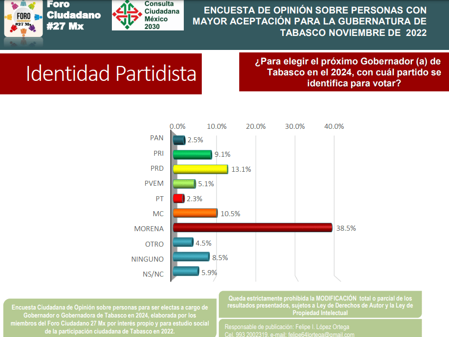 Al corte de Noviembre Morena encabeza preferencias electorales al gobierno de Tabasco.